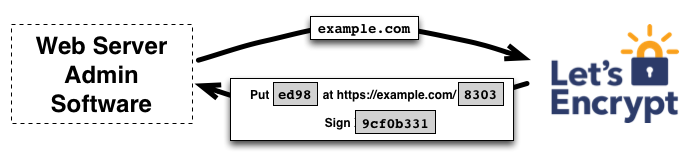 Let’s Encrypt