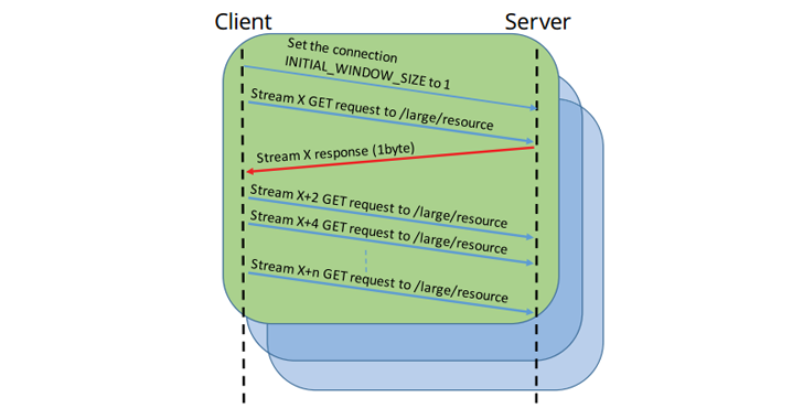 HTTP/2