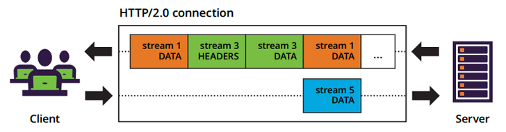 HTTP/2