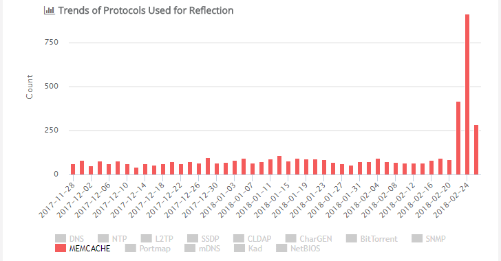 سرورهای Memcached