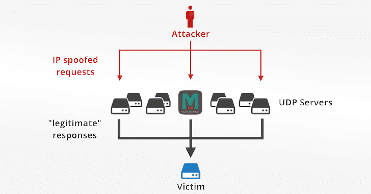 سرورهای Memcached