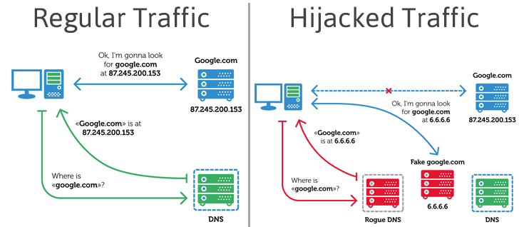 DNS