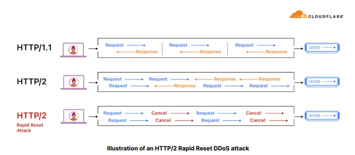 HTTP/2 Rapid Reset